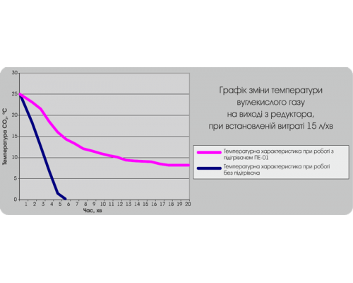 Подогреватель углекислого газа электрический – ПЭ